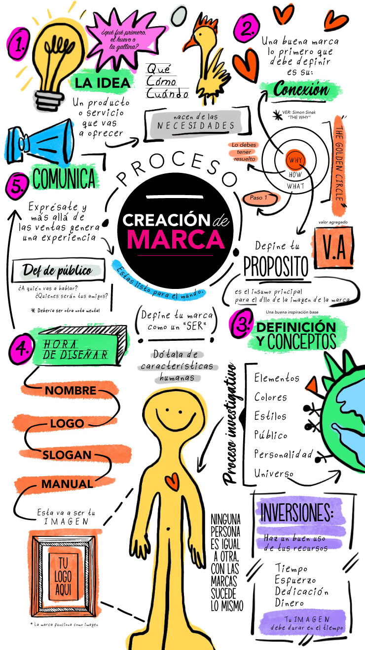 proceso-de-creacion-de-marca